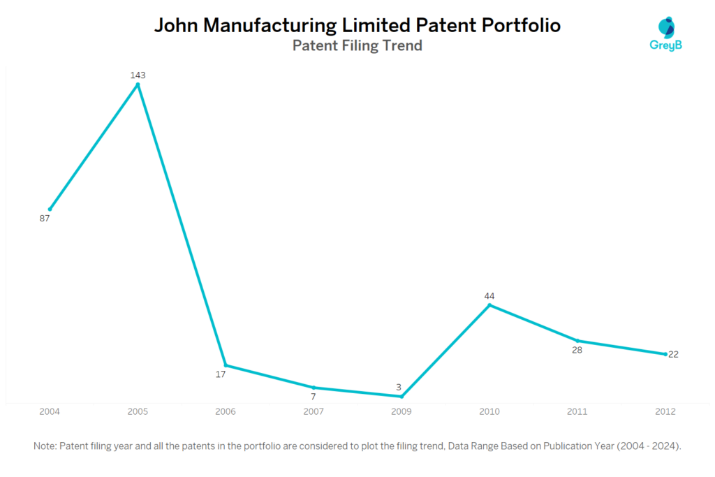 John Manufacturing Limited Patent Filing trend