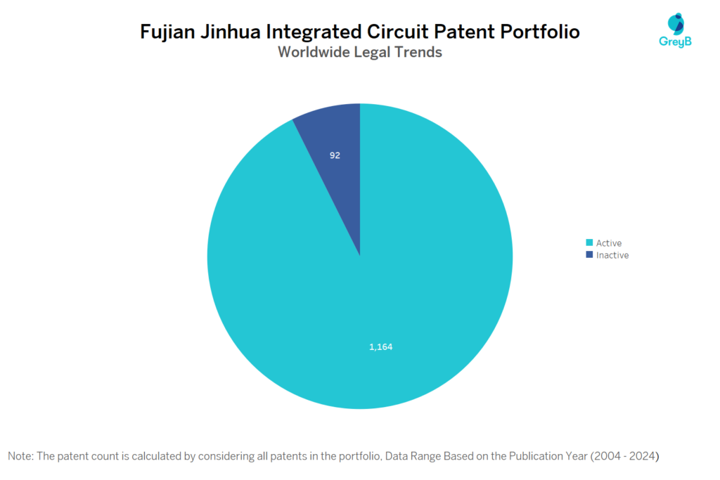 Fujian Jinhua Integrated Circuit Patent Portfolio