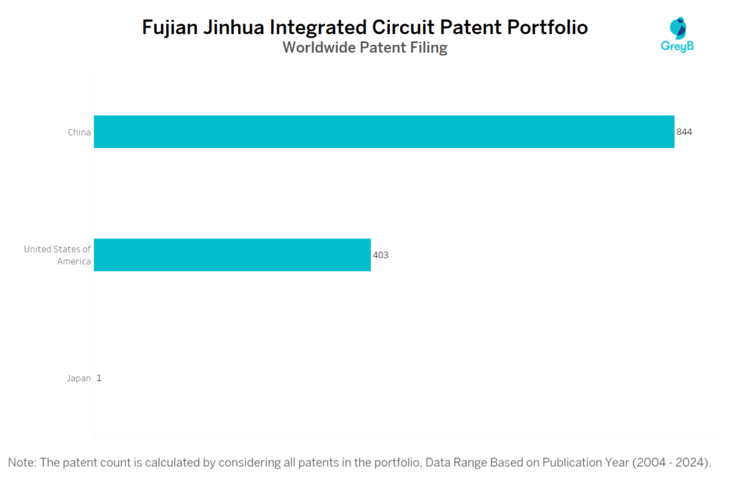 Fujian Jinhua Integrated Circuit Worldwide Patent Filing