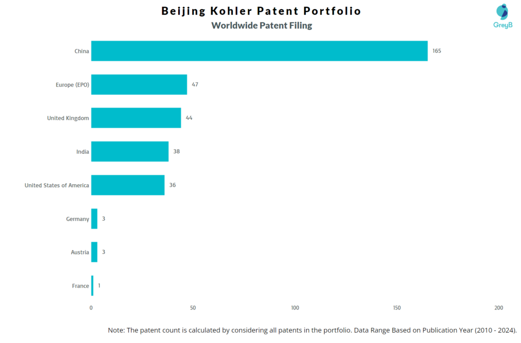 Beijing Kohler Ltd Worldwide Patents