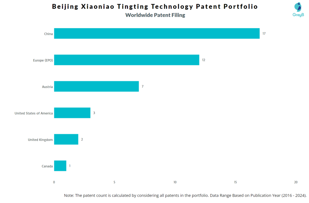 Beijing Xiaoniao Tingting Technology Worldwide Patents