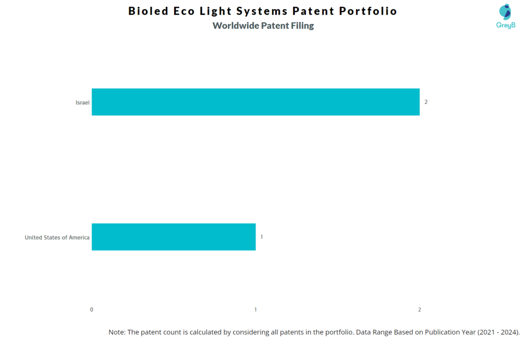 Bioled Eco Light Systems Worldwide Patents