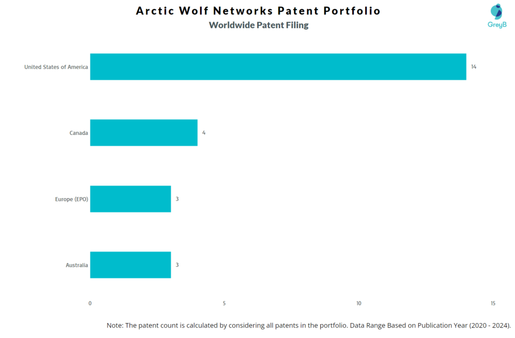 Arctic Wolf Networks Worldwide Patents