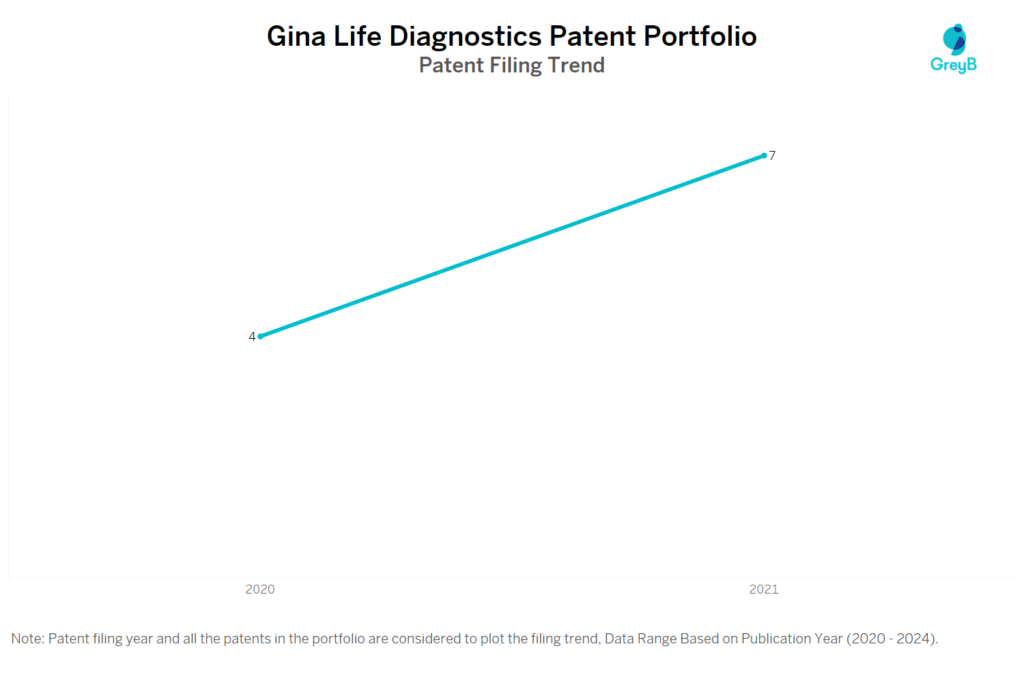 Gina Life Diagnostics Patent Filing Trend