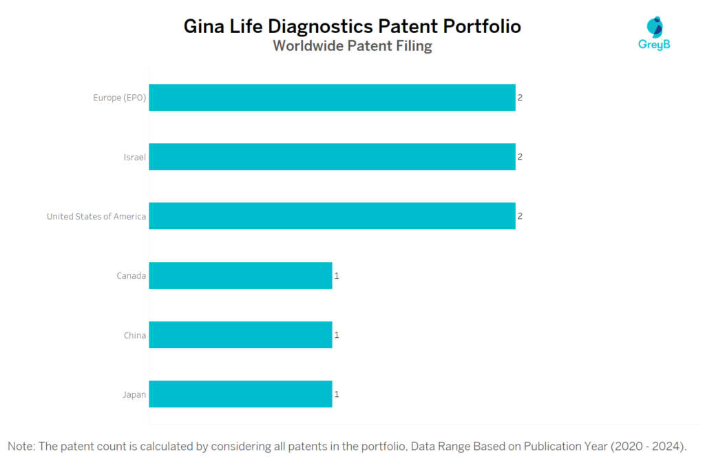 Gina Life Diagnostics Worldwide Patent Filing