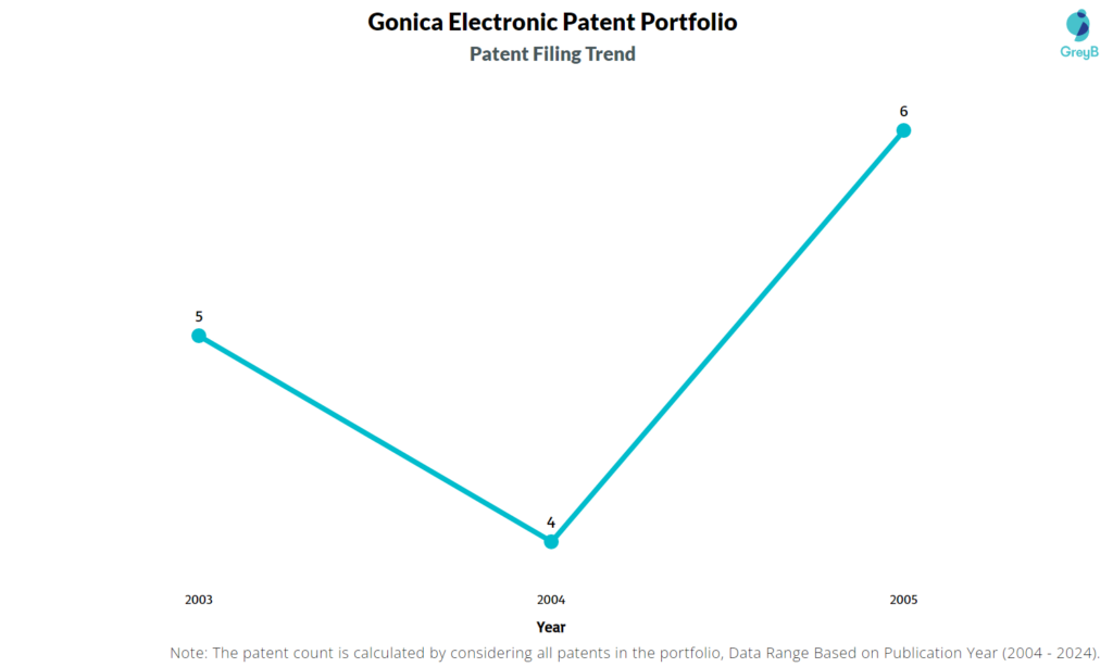 Gonica Electronic Patent Filing Trend