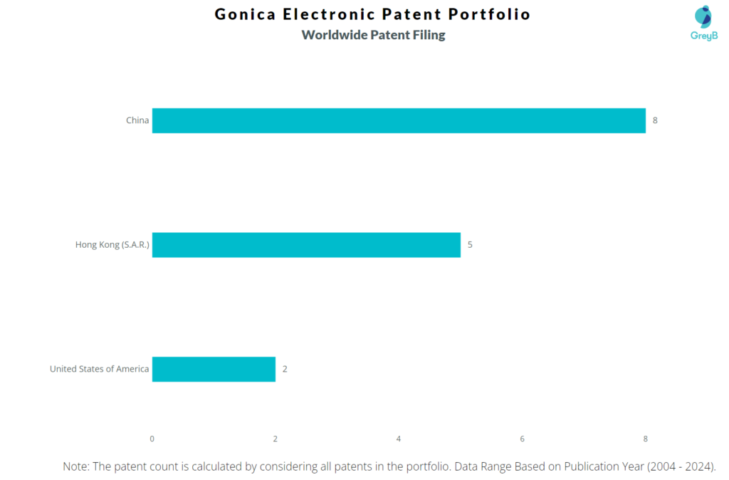 Gonica Electronic Worldwide Patent Filing