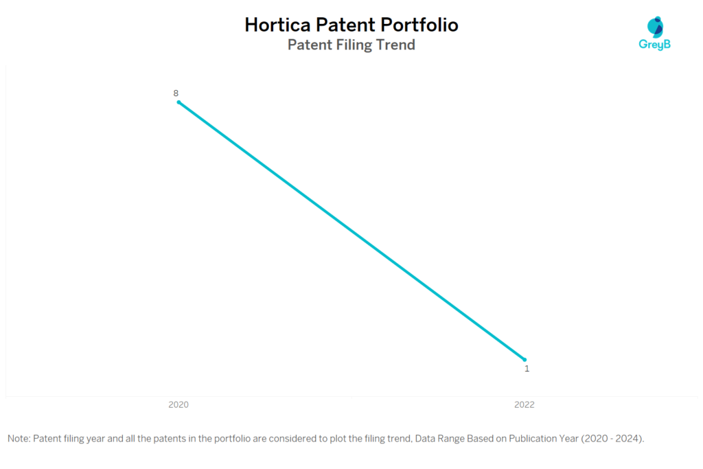 Hortica Patent Filing Trend