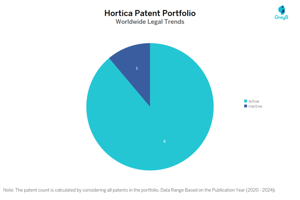 Hortica Patent Portfolio