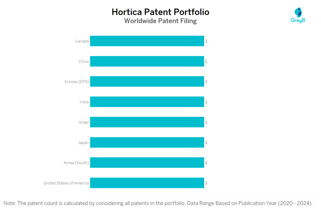 Hortica Worldwide Patent Portfolio