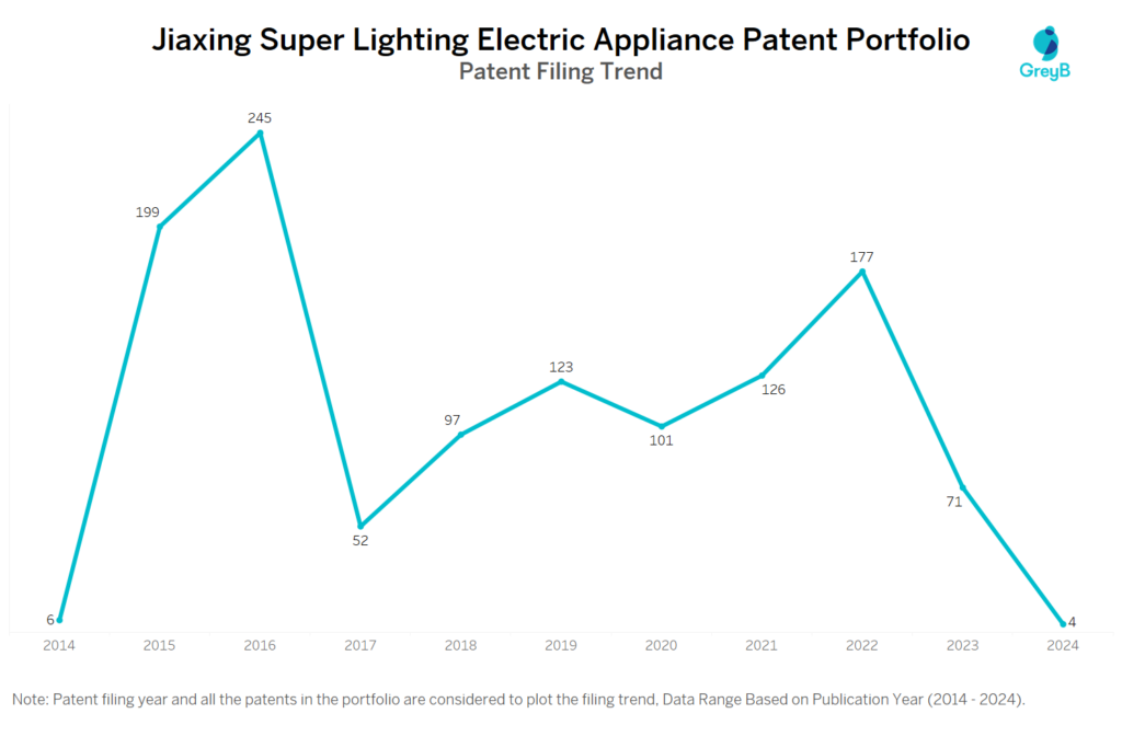 Jiaxing Super Lighting Electric Appliance Patent Filing Trend