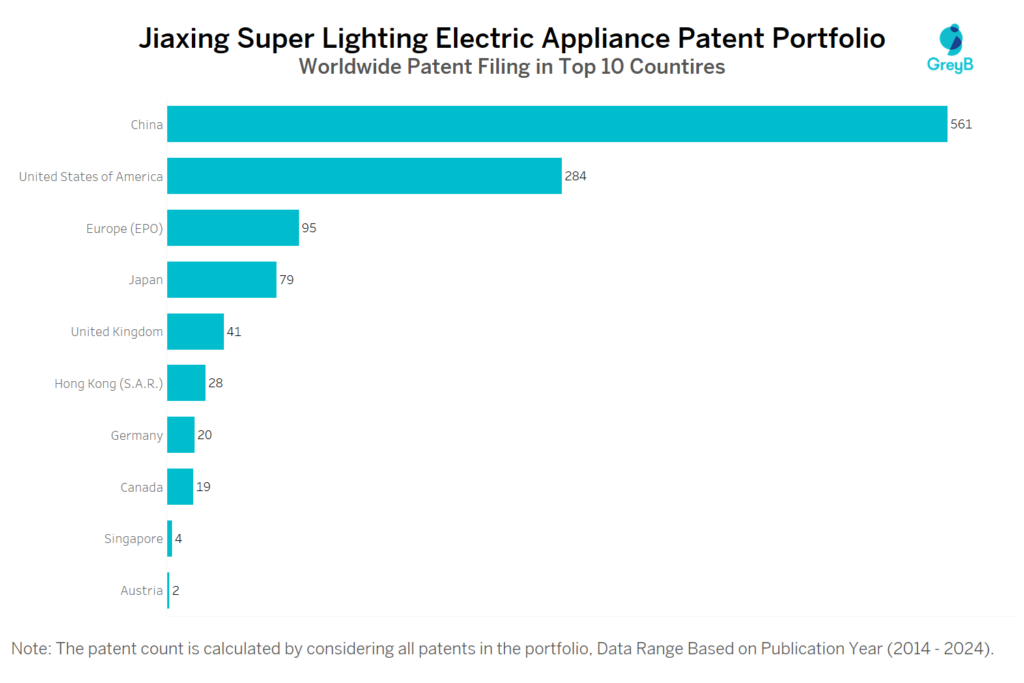 Jiaxing Super Lighting Electric Appliance Worldwide Patent Filing