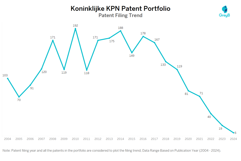 Koninklijke KPN Patent Filing Trend