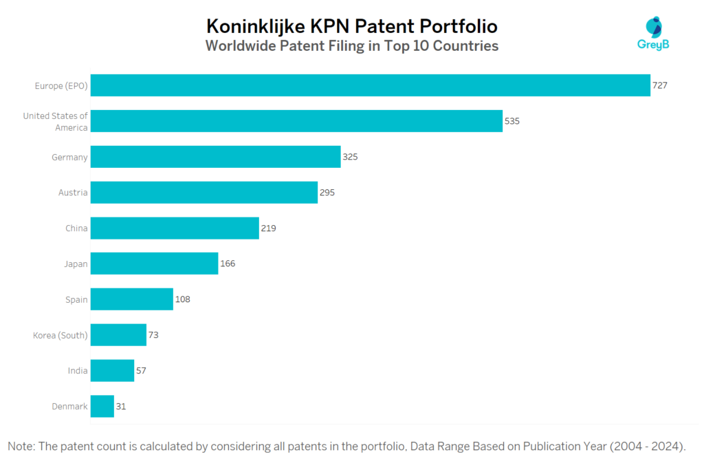 Koninklijke KPN Patent Filing Trend