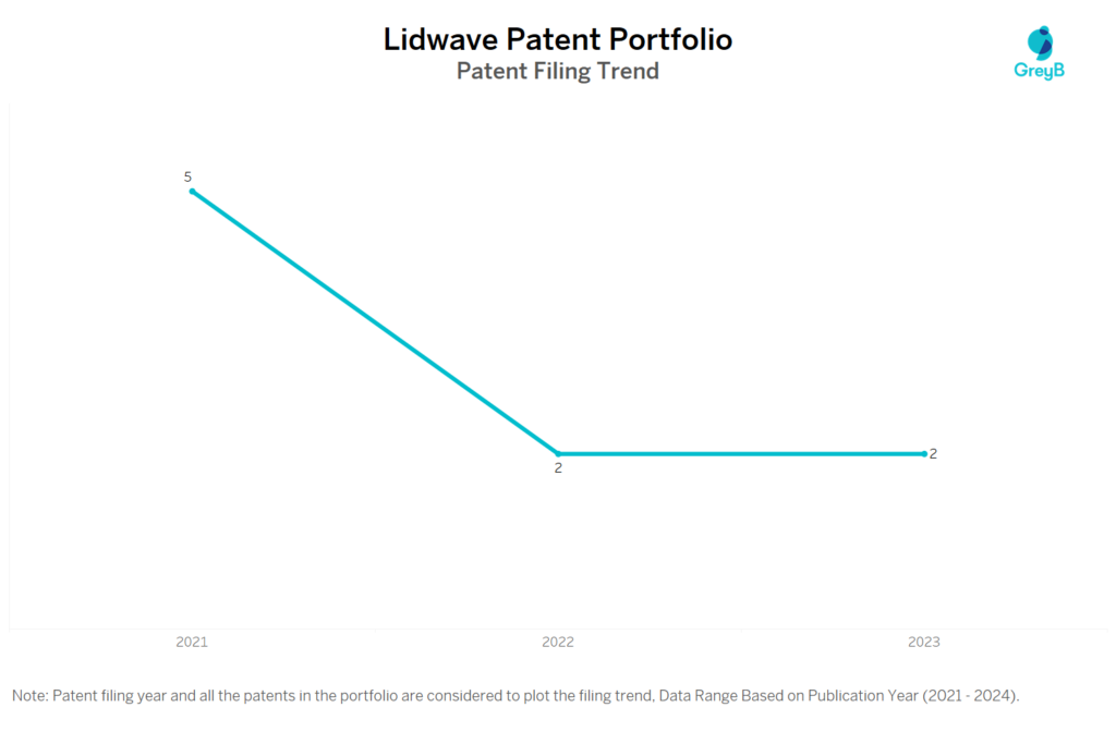 Lidwave Patent Filing Trend