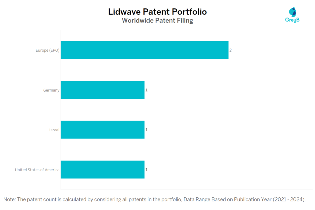 Lidwave Worldwide Patent Filing