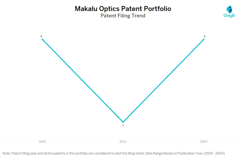 Makalu Optics Patent Filing Trend