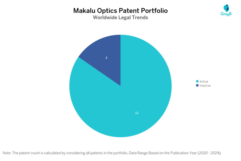 Makalu Optics Patent Portoflio