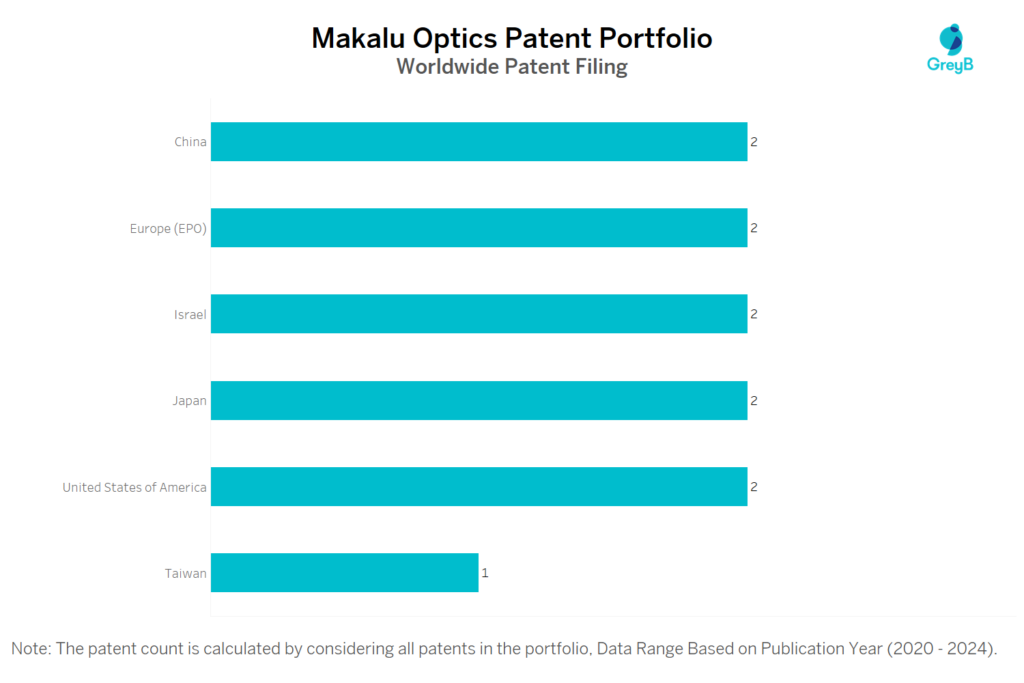 Makalu Optics Worldwide Patent Filing