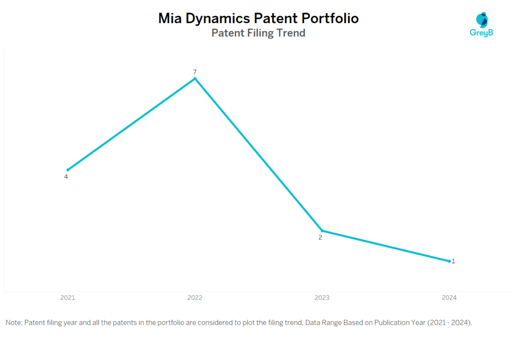 Mia Dynamics Patent Filing Trend