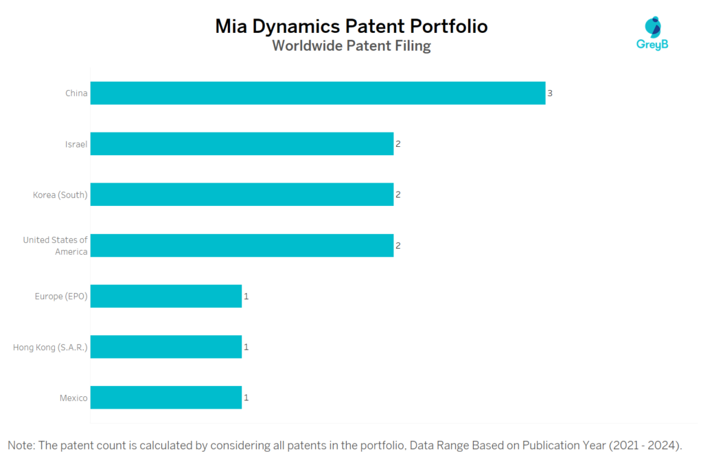 Mia Dynamics Worldwide Patent Filing