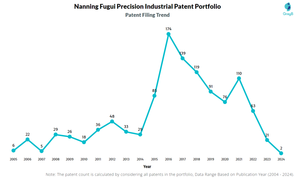 Nanning Fugui Precision Industrial Patent Filing Trend