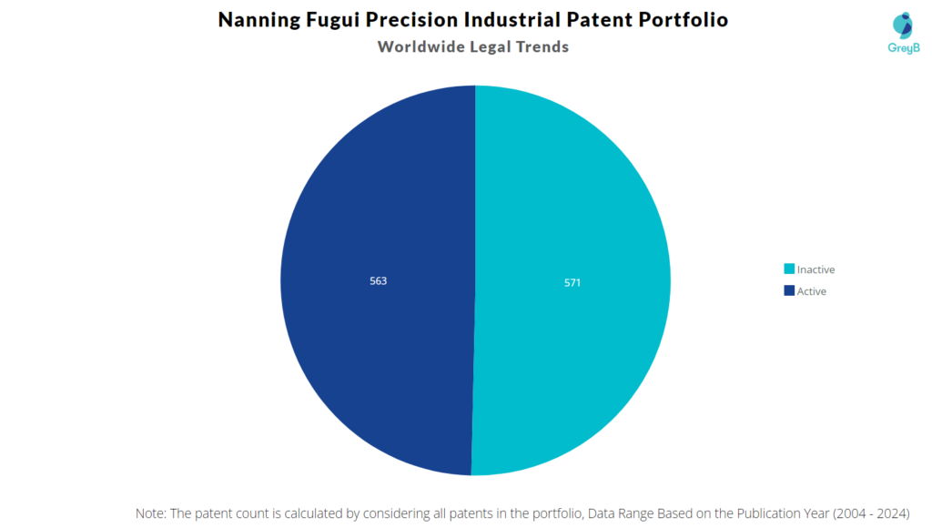 Nanning Fugui Precision Industrial Patent Porfolio