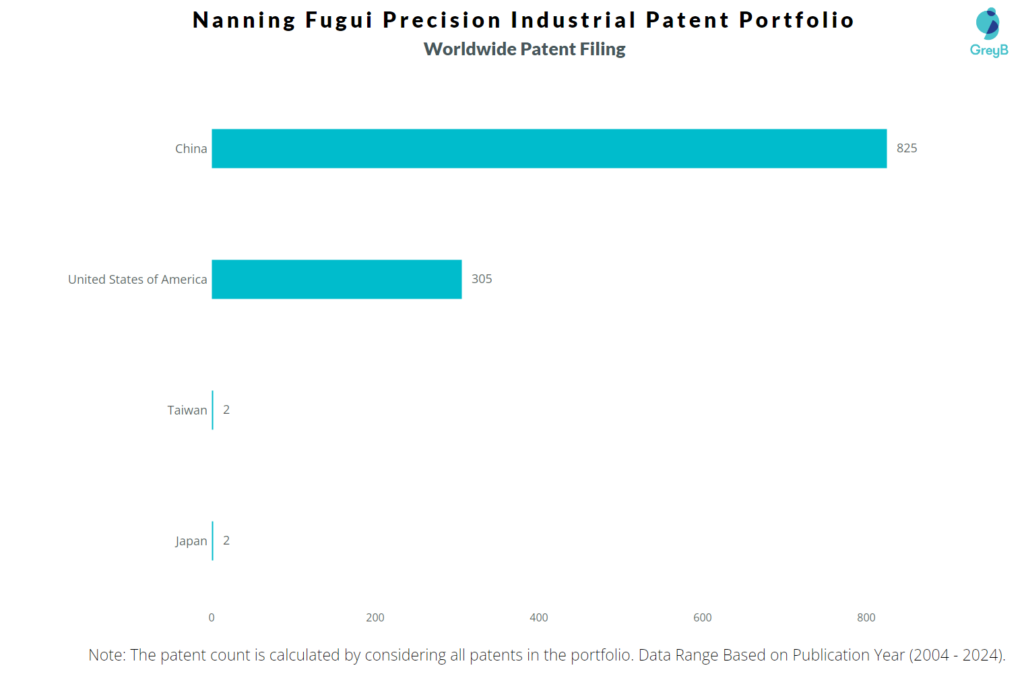 Nanning Fugui Precision Industrial Worldwide Patent Filing