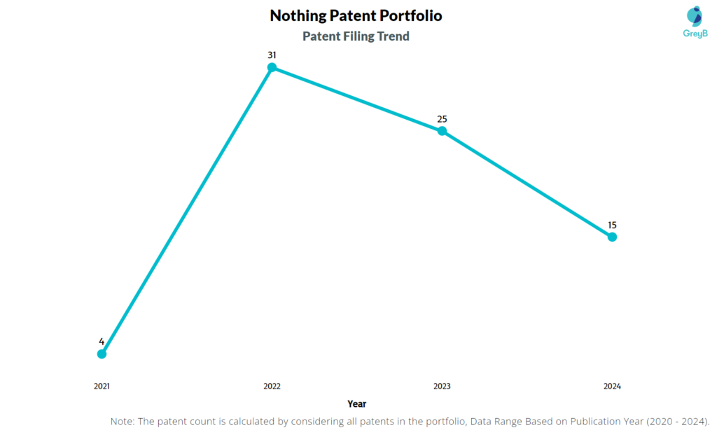 Nothing Patent Filing Trend