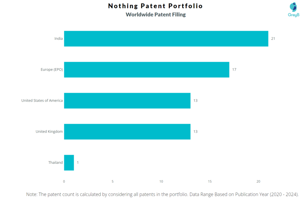 Nothing Worldwide Patent Filing