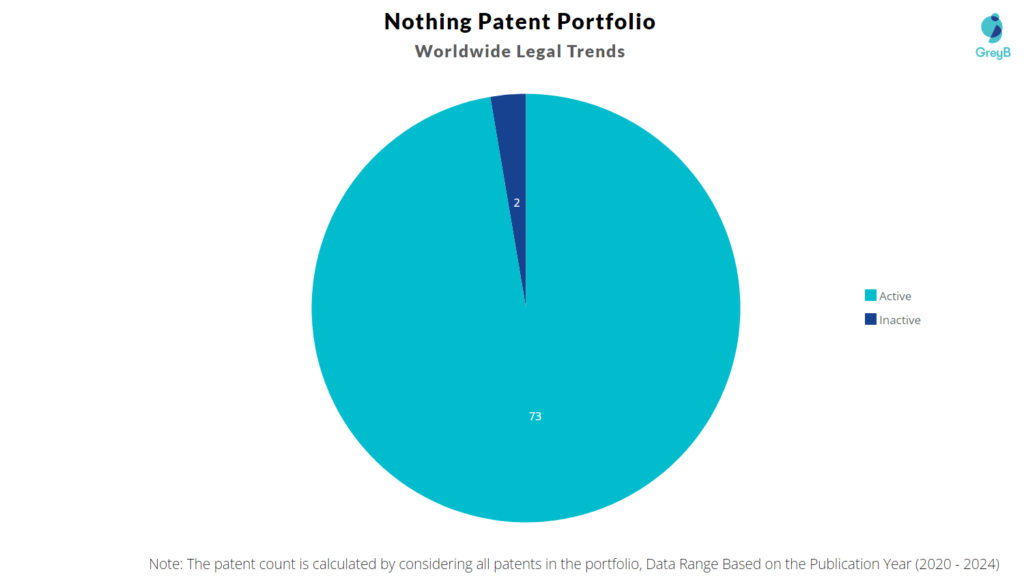 Nothing Patent Portfolio