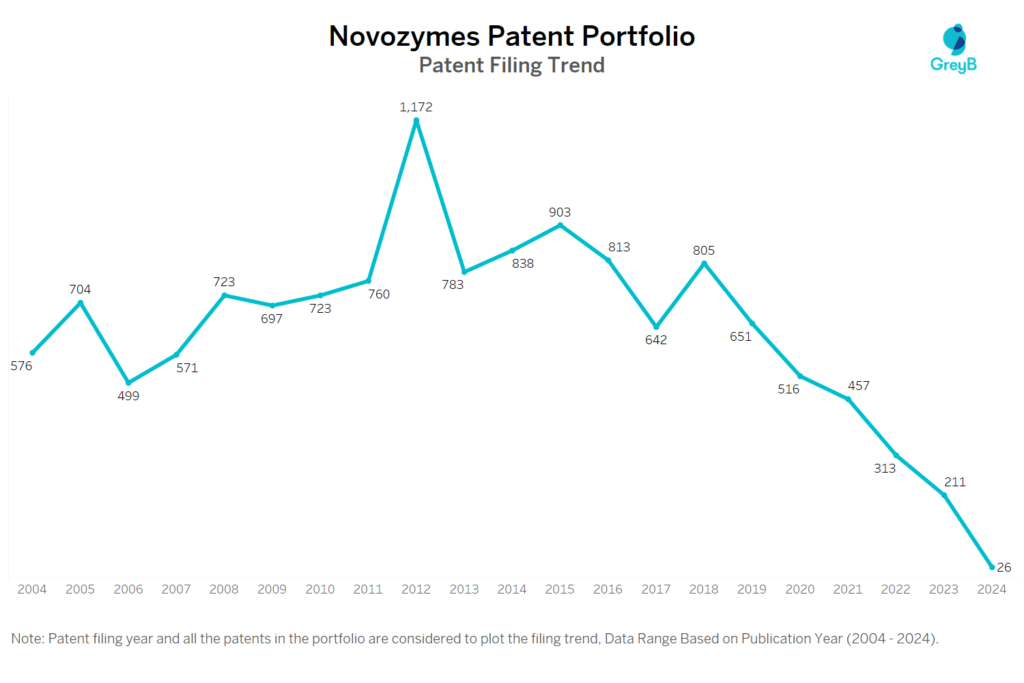 Novozymes Patent Filing Trend