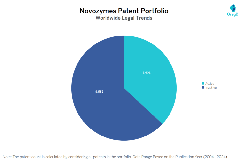 Novozymes Patent Portfolio