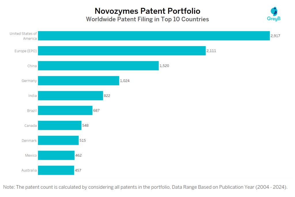 Novozymes Worldwide Patent Filing