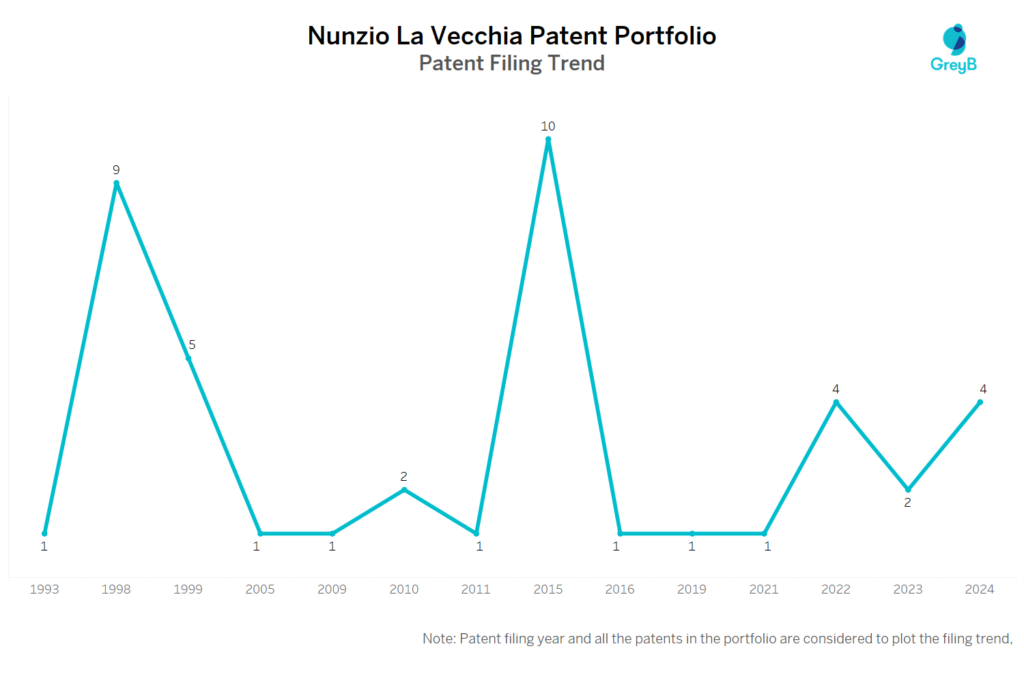 Nunzio La Vecchia Patent Filing Trend