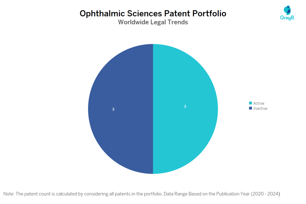 Ophthalmic Sciences Patent Portfolio