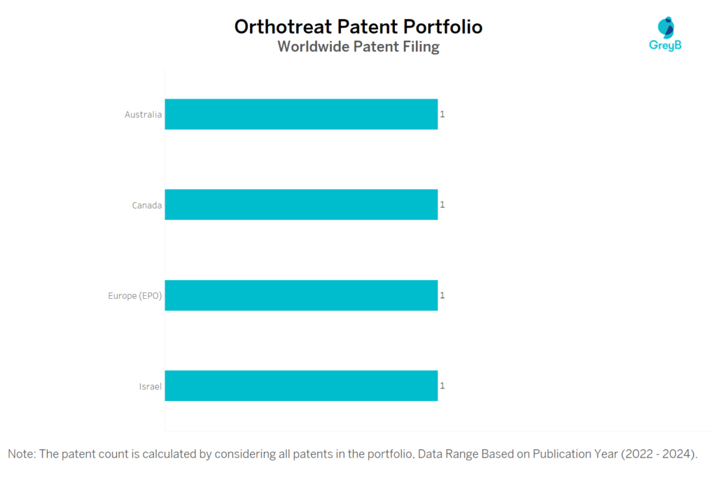 Orthotreat Worldwide Patent Filing