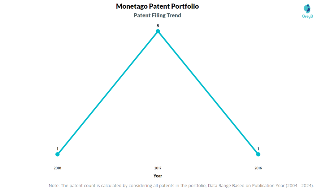 Monetago Patent Filing Trend