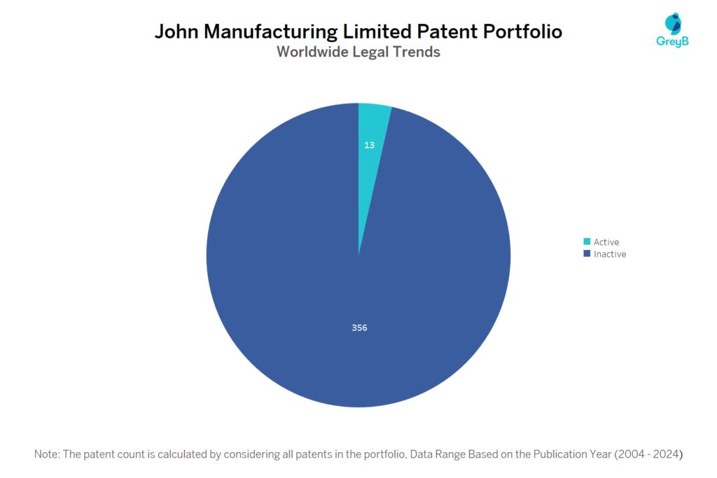 John Manufacturing Limited patent Portfolio