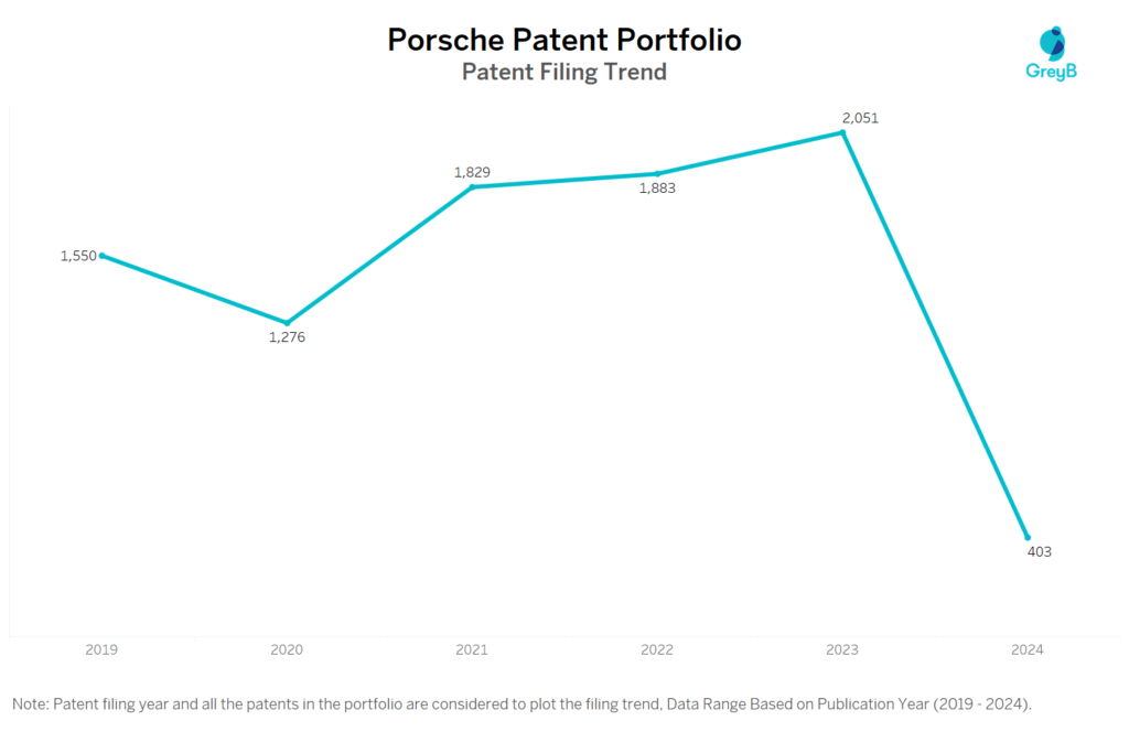 Porsche Patent Filing Trend