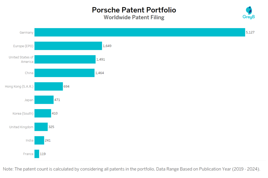 Porsche Worldwide Patent Filing