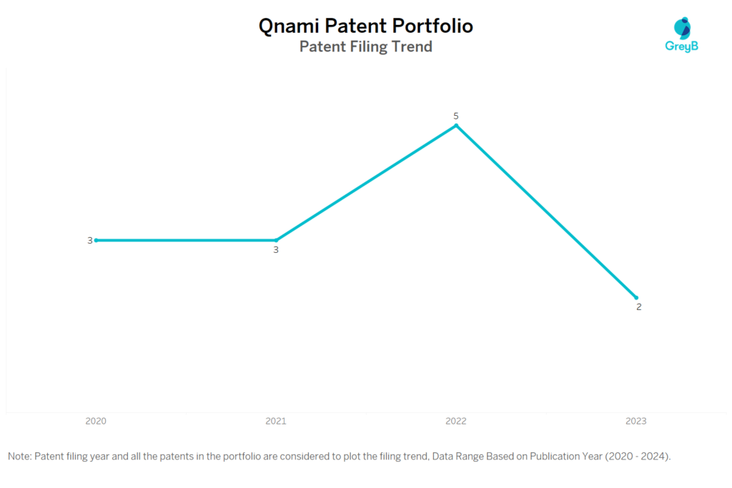 Qnami Patent Filing Trend