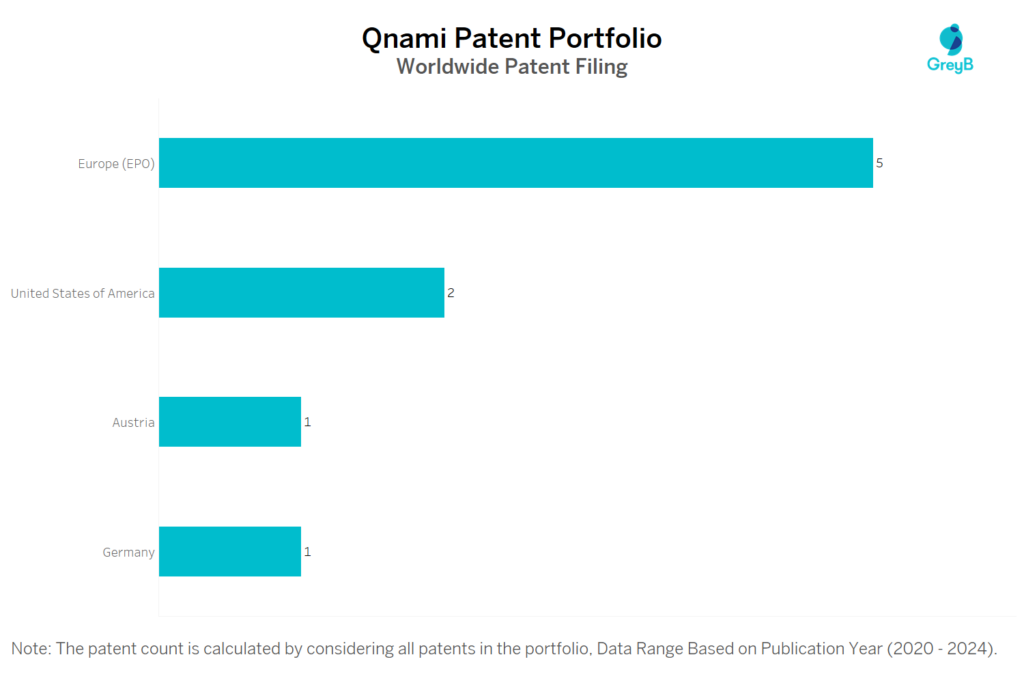 Qnami Worldwide Patent Filing