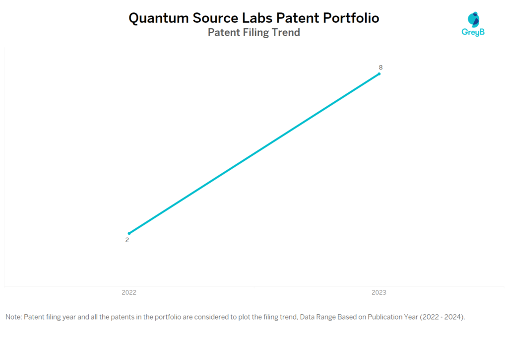 Quantum Source Labs Patent Filing Trend