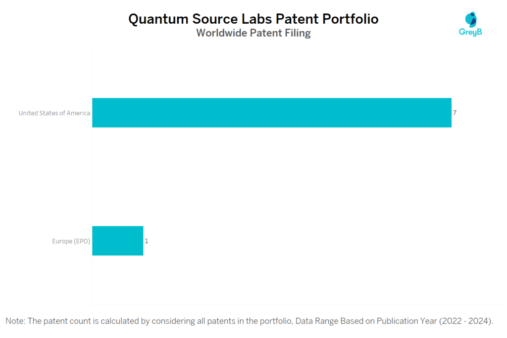 Quantum Source Labs Worldwide Patent Filing