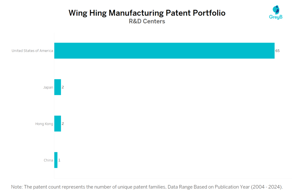 R&D Centres of Wing Hing Manufacturing