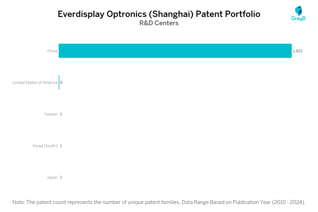 R&D Centers Of Everdisplay Optronics (Shanghai)