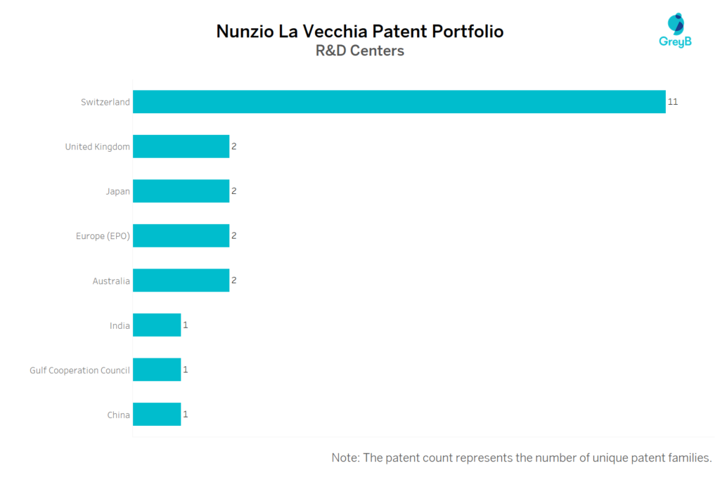 R&D Centers Of Nunzio La Vecchia