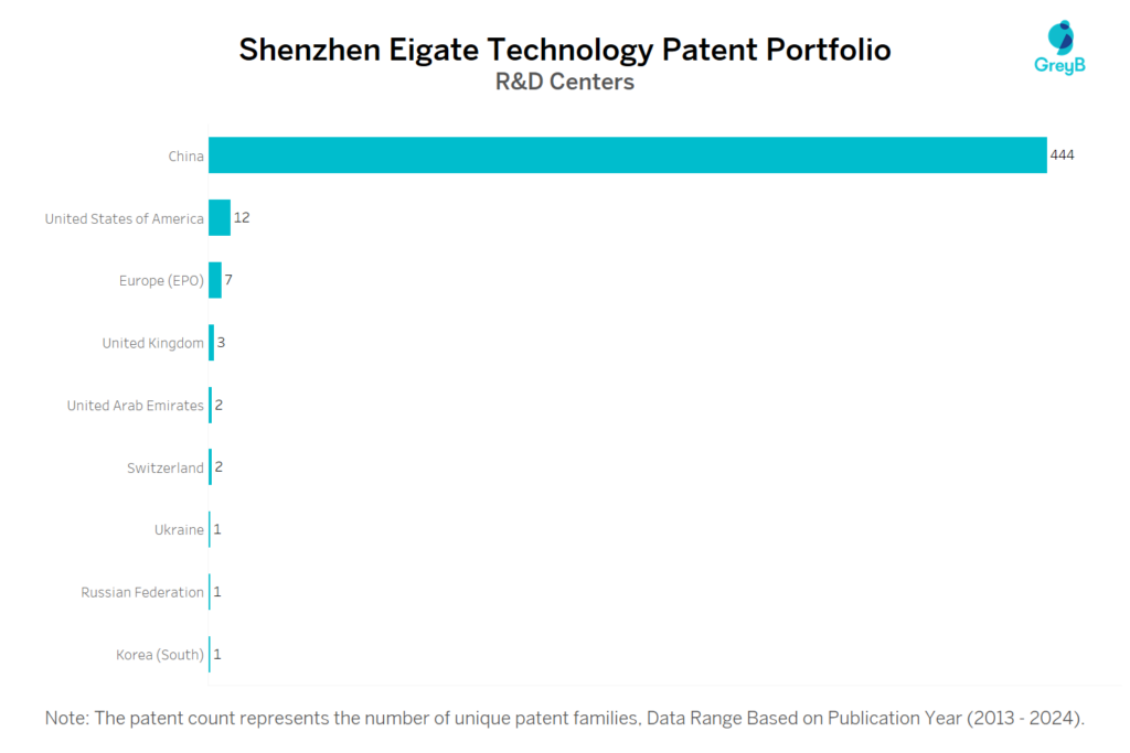 R&D Centers Of Shenzhen Eigate Technology