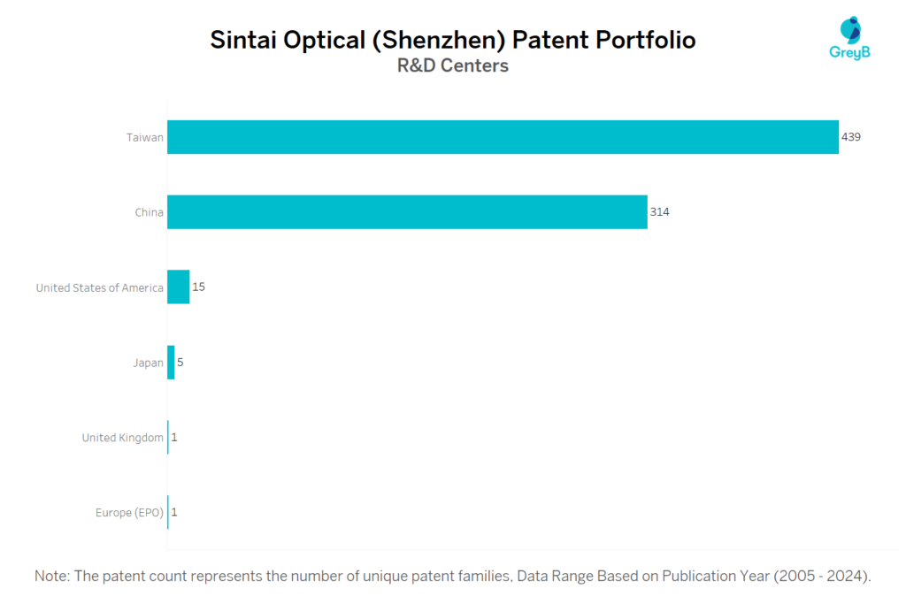 R&D Centers Of Sintai Optical (Shenzhen)